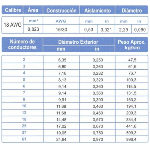 Cable ARSA Multiconductor 22x18 AWG venta por metro
