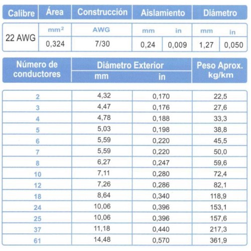Cable Multiconductor ARSA 2x22 AWG venta por metro